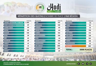 Hadj 2027/ Répartition des quotas par région Hadj 2027/ Répartition des quotas par région