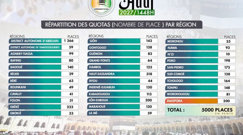 Hadj 2027/ Répartition des quotas par région Hadj 2027/ Répartition des quotas par région